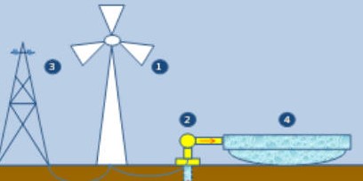 Wind Energy for Irrigation Application in Nebraska