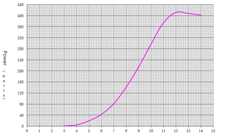 400W wind turbine power curve