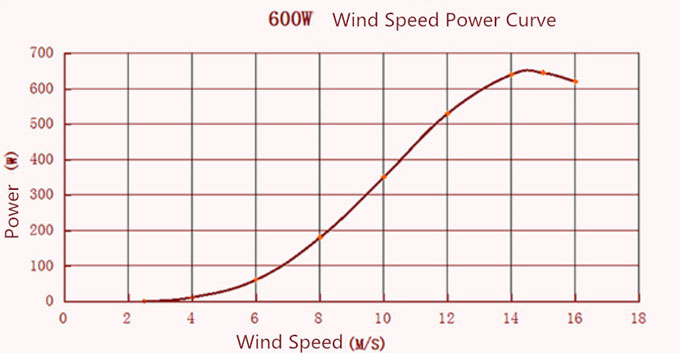 600W wind turbine power curve