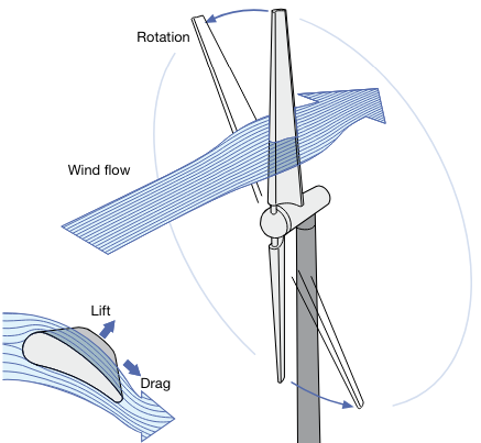 Aerodynamic lift