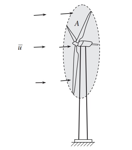 Blade swept area