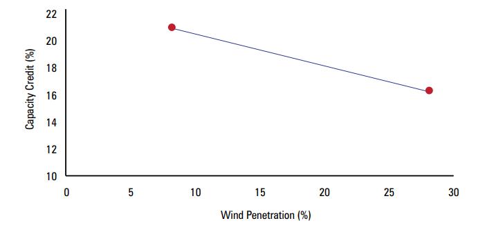 Capacity credit