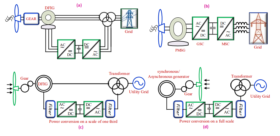 Converters conversion systems