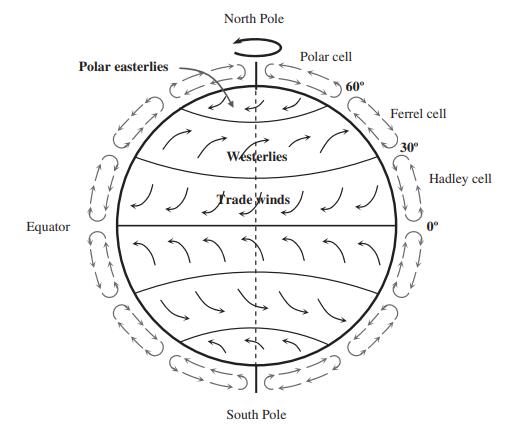 Coriolis force