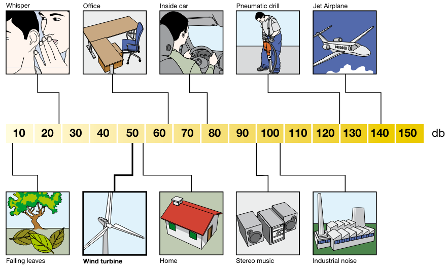 Decibel chart