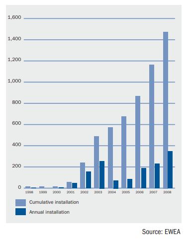 Development of offshore wind power