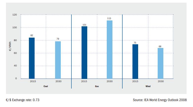 Electricity generating costs