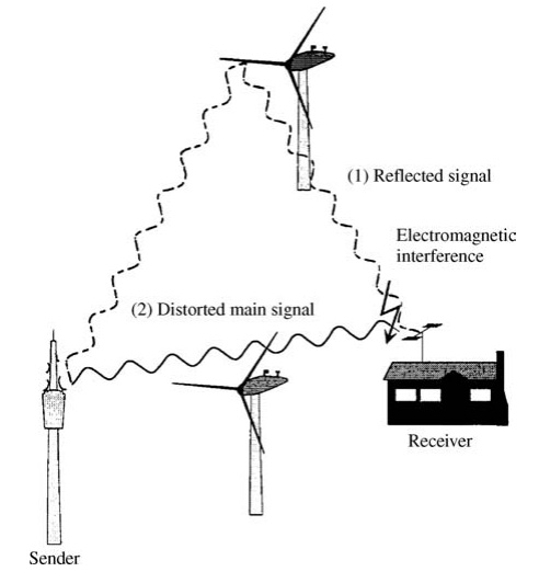 Electromagnetic signals