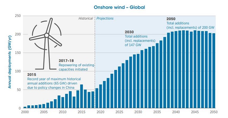 Global onshore wind power