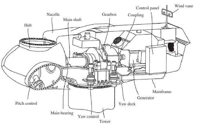 Wind turbine controls