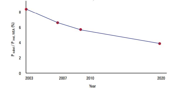 Increasing installed wind capacity