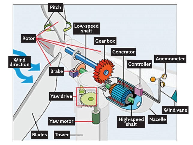 Inside wind turbine