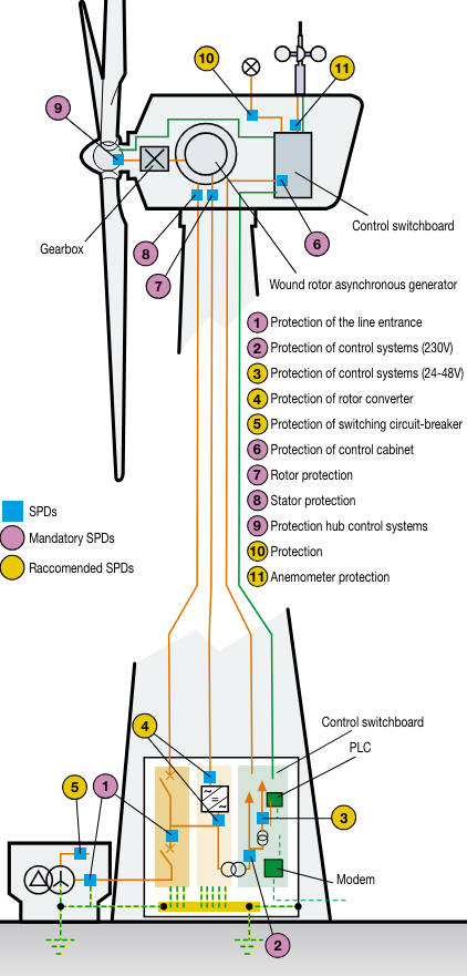 Installation places of SPDs