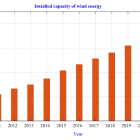 What is the Wind Energy Conversion System?