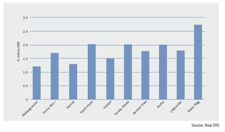 Investments in offshore wind farms