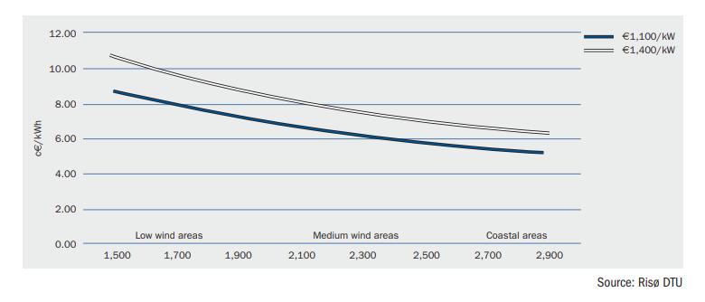Low wind areas Low wind areas