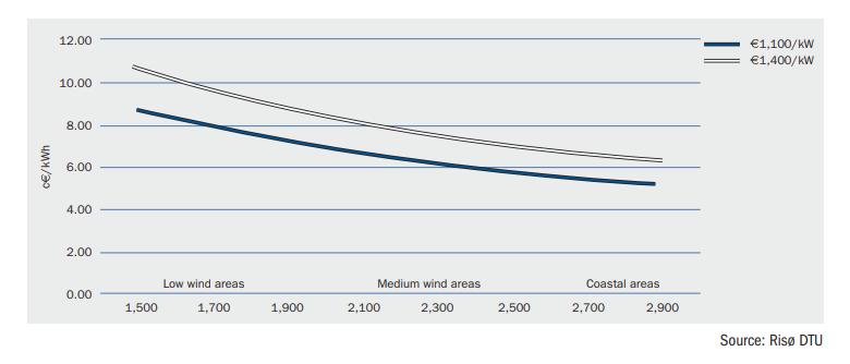 Low wind areas