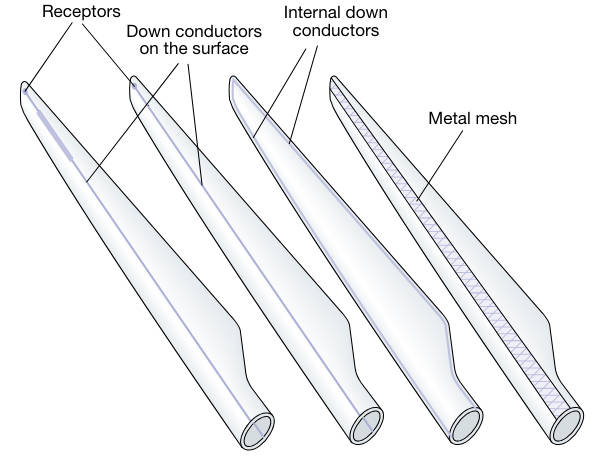 Metal mesh inside the blade surface