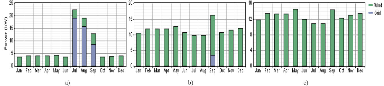 Monthly average electric production