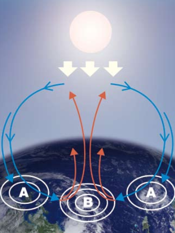 Motion of warm and cool air masses