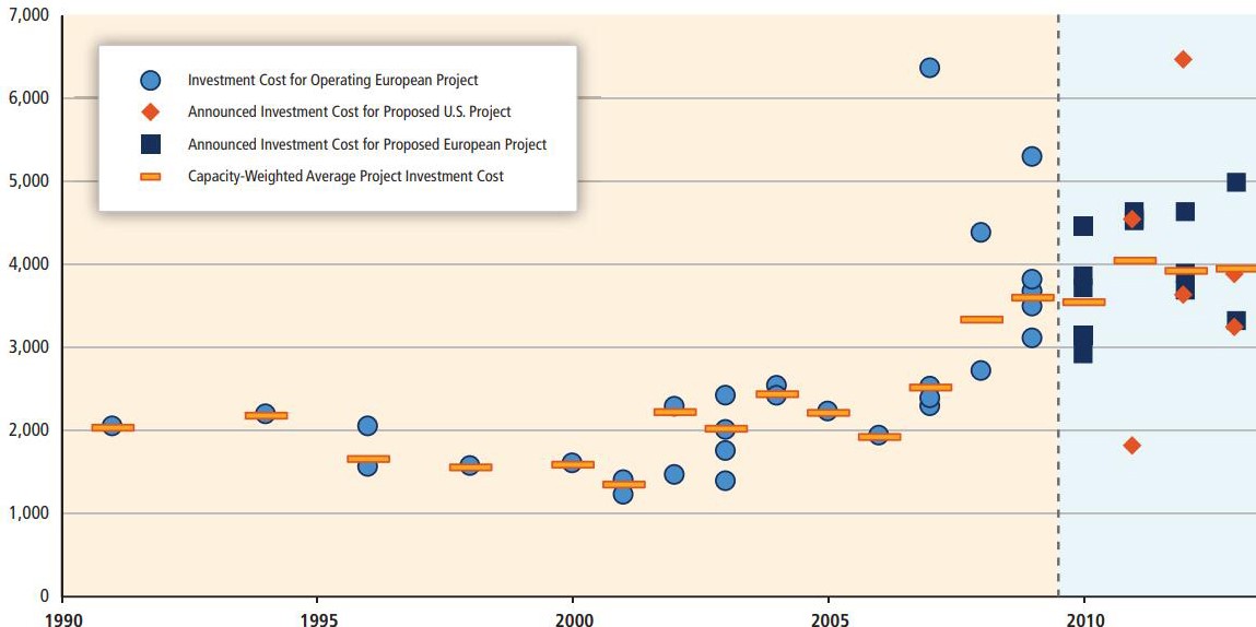 Offshore plants cost cover