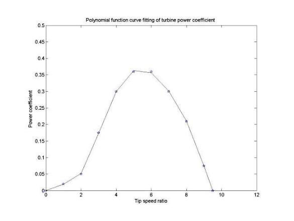  Power coefficient vs tip speed ratio