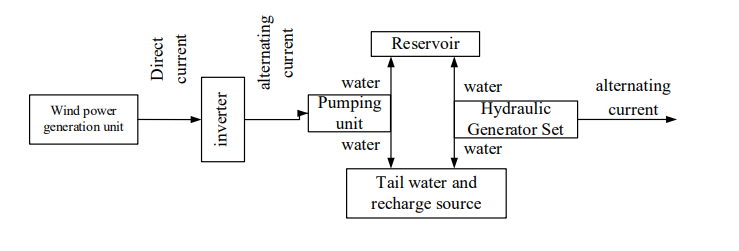 Pumped storage