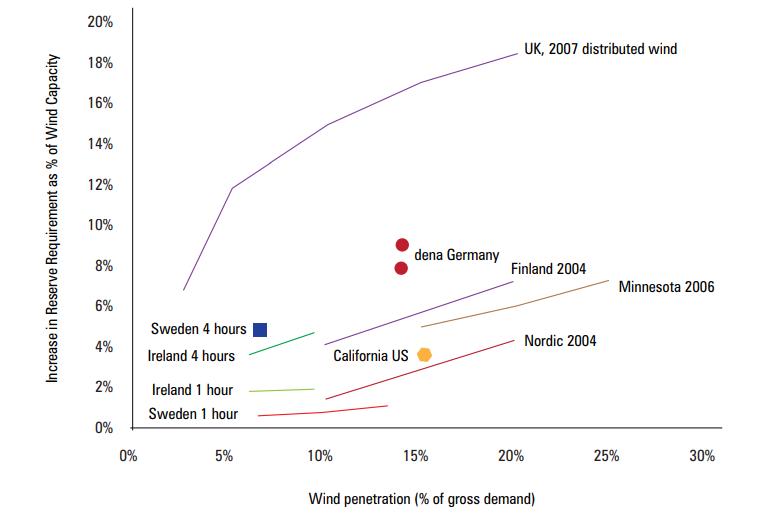 Reserve generation