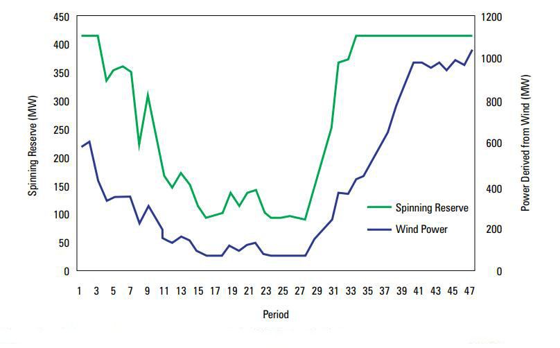 Spinning reserves