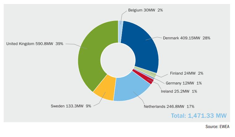 Total offshore wind power