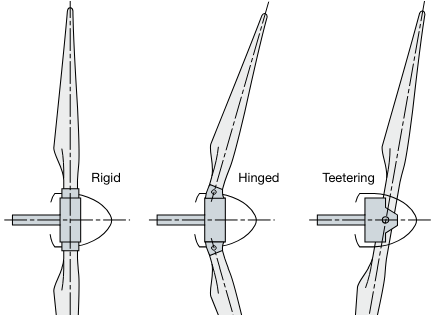 Types of hub