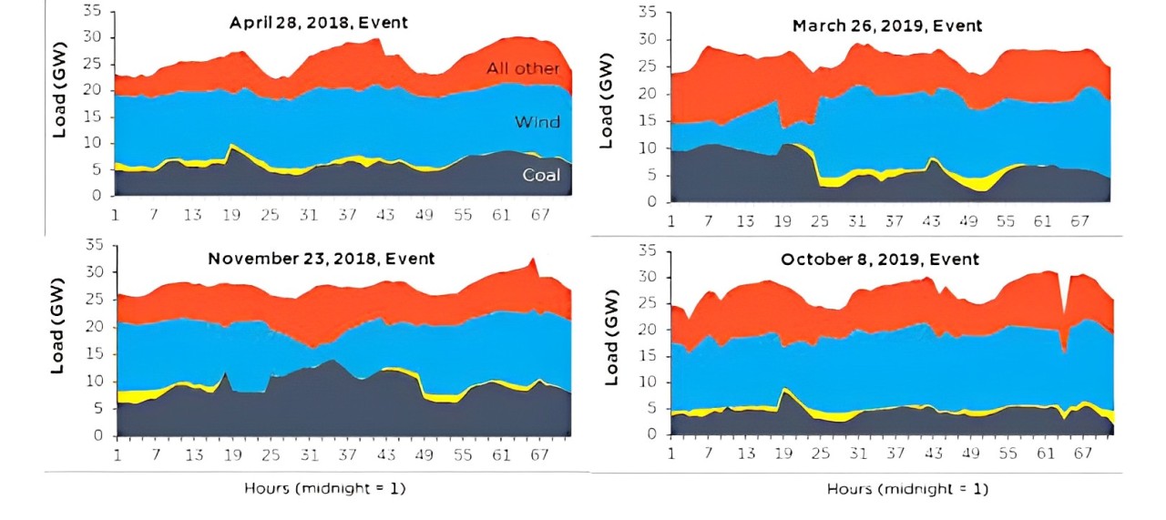 Wind curtailment rate event