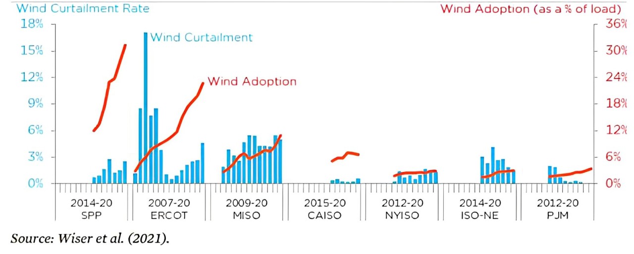 Wind curtailment rate