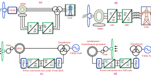 Wind energy conversion system