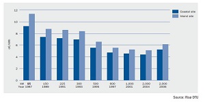 Wind energy costs cover