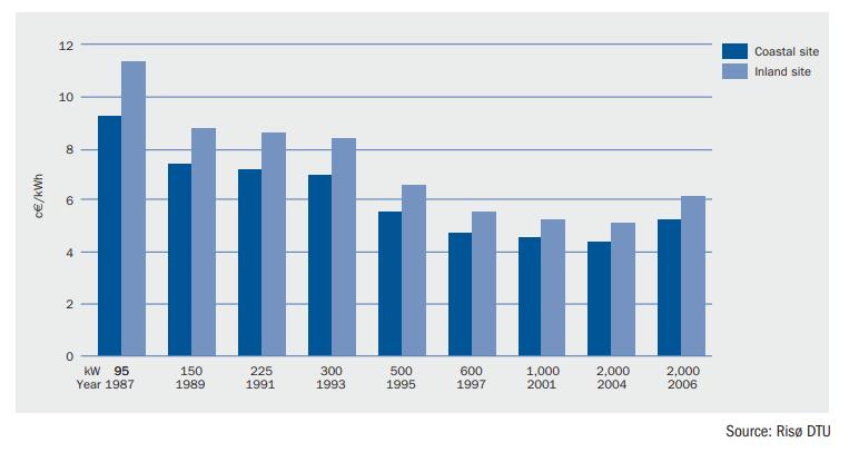 Wind energy costs