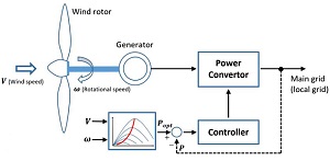 Wind energy harvest cover