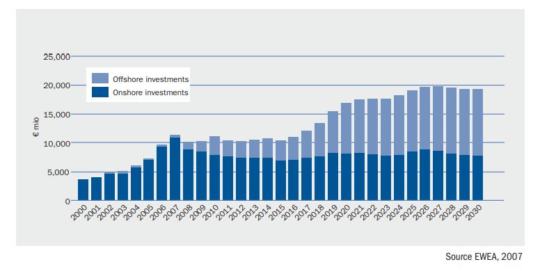 Wind energy investments