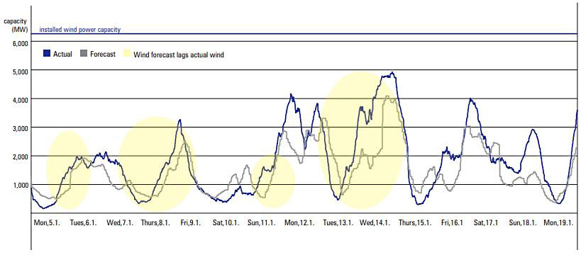 Wind forecast lags