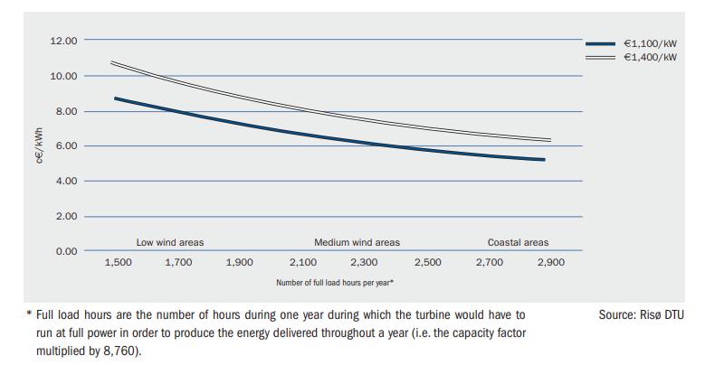 Wind generated power