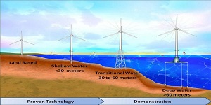 Wind potential cover