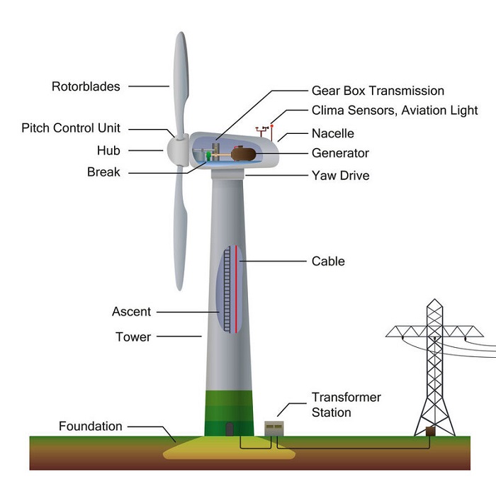 Wind power components