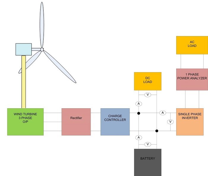 Wind power system