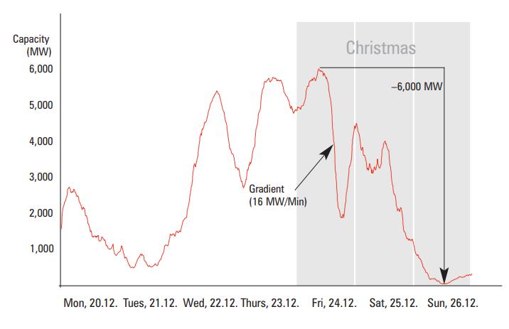 Wind power variability