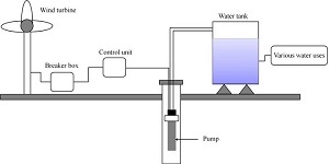 Wind pumping system cover