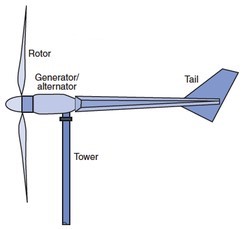 Household Wind Energy System Components
