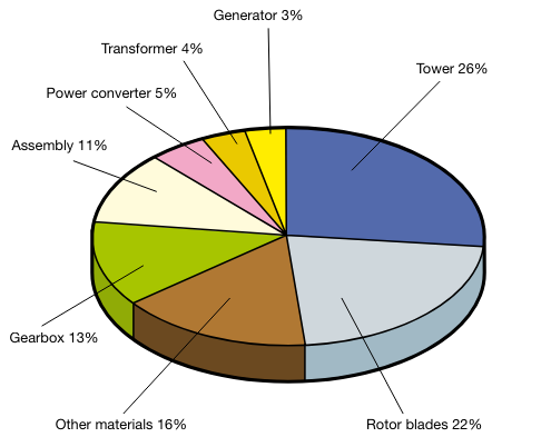 Wind turbine component cost