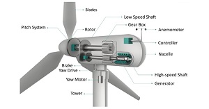 Wind turbine components cover