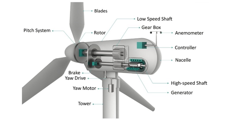 Wind turbine components