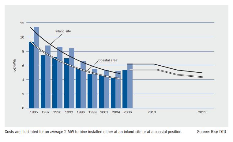 Wind turbine economics